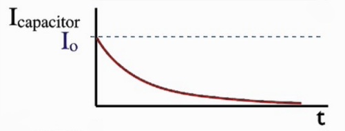Graph showing Current v Time for a capacitor when discharging.